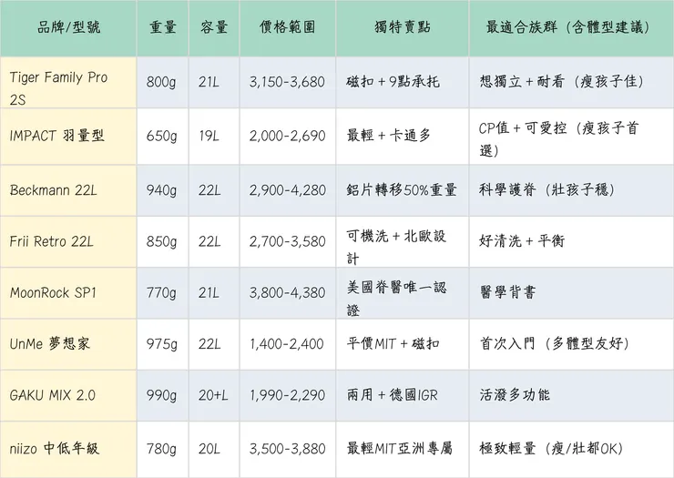 8款護脊書包比較表