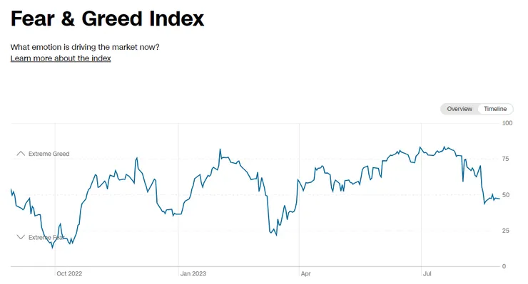 引用CNN Fear & Greed Index 時間序列