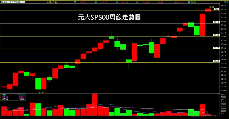 元大SP500(00646)周線走勢圖