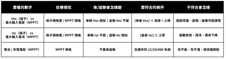 一張表讓你 10 秒比對（買前必做）
