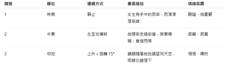 【格式一｜精簡型分鏡腳本 × 運鏡說明】