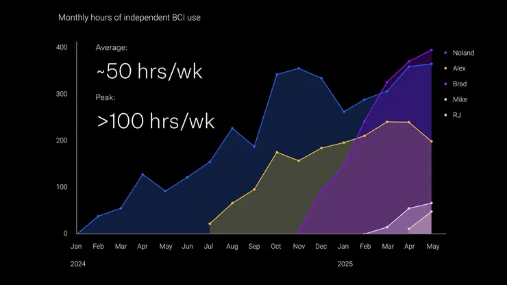 每月獨立使用 BCI 的時間