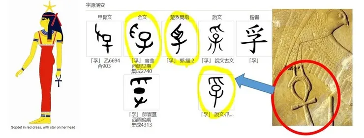 古埃及象形文字是中文v1.0。當外星人來到地球時，他唯一認識的文字可能就是古埃及象形文字，後面跟著幾個漢字。