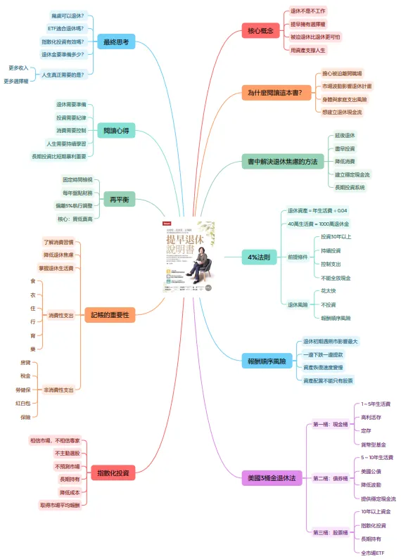 《提早退休說明書》心智圖