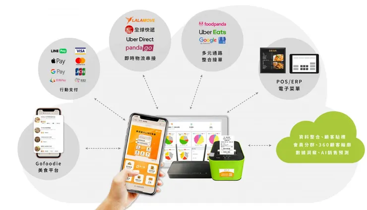 點點全球致力打造智慧餐飲生態系。(圖片來源:點點全球)