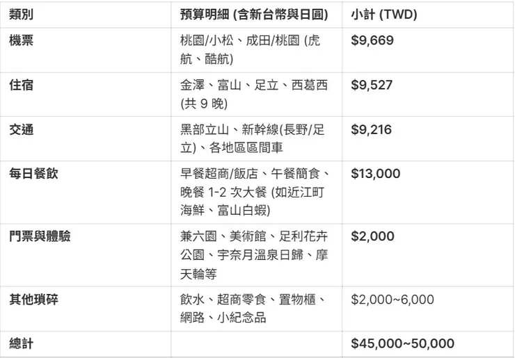 花費摘要，希望不要有太多意外~
