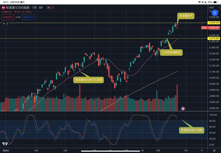 標普五百指數日線