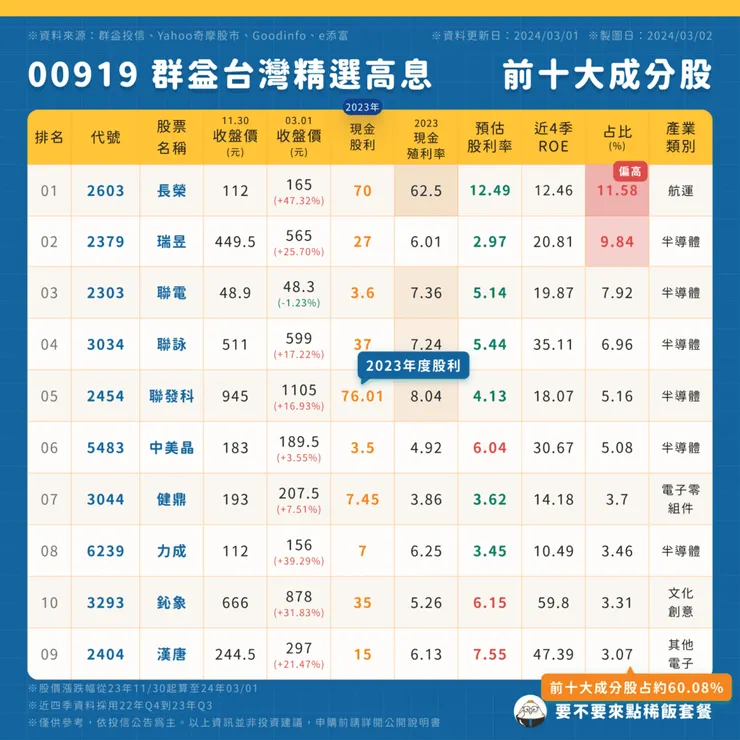 00919 群益台灣精選高息 | 前十大成分股
