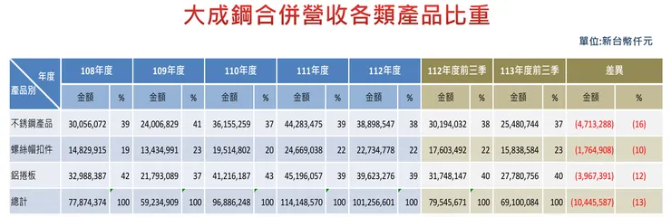 截自大成鋼法說會簡報