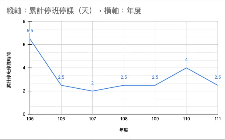 105~111學年間停班停課累計時間