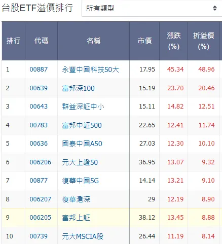 資料來源:玩股網