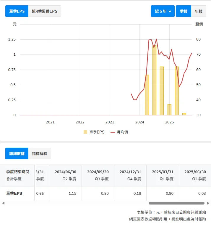 資料來源:財報狗