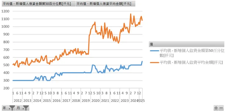新增個人信貸金額第50百分位數與平均數
