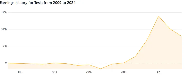 2009 - 2024 Tesla Earnings, data from companiesmarketcap.com