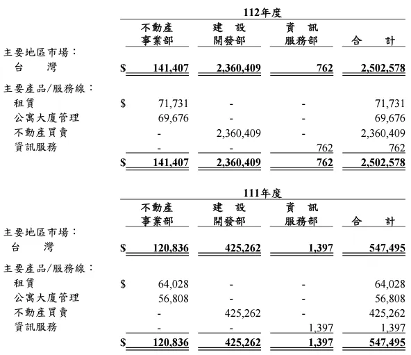 圖片來源:新美齊財報