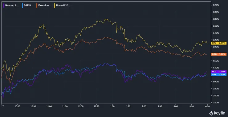 美股主要指數表現；資料來源：KoyFin