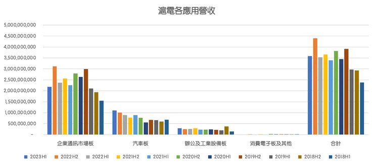 滬電各應用營收