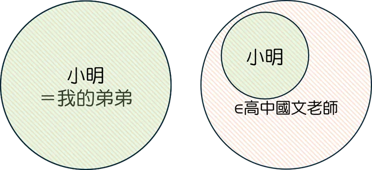 不同類型的判斷句