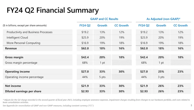 微軟主要財務數據