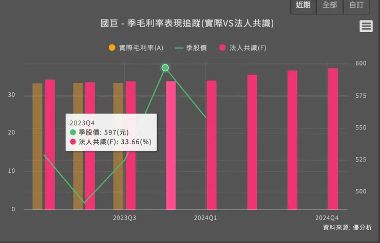 毛利率:34.5% 高於預期!