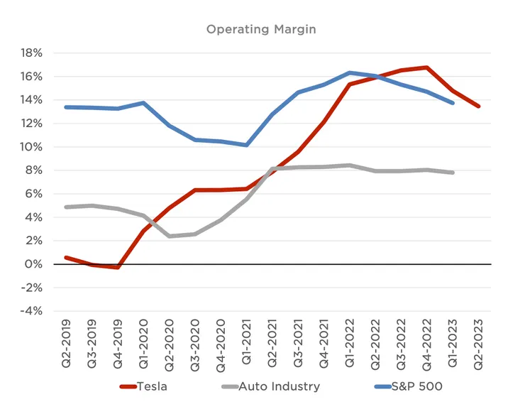 營業利益率僅剩9.6%，但圖表卻沒跟上