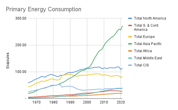全球能源消費變化：1965年~2021年，資料來源：bp Statistical Review of World Energy June 2022