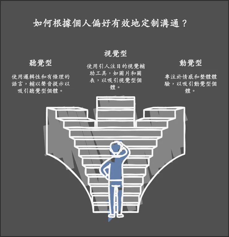 自製圖表