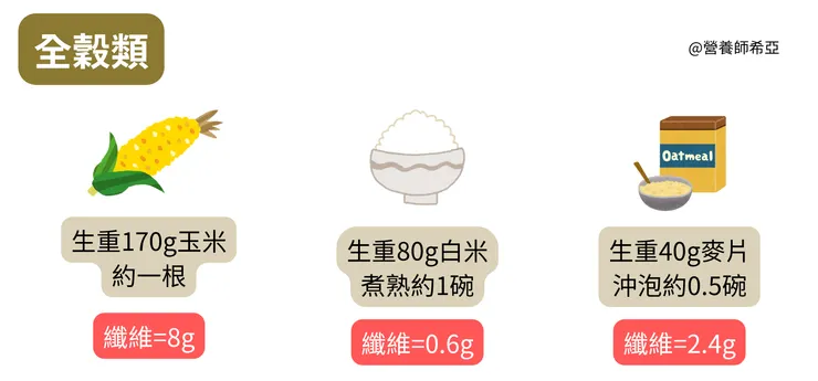 資料來源為營養圖鑑，圖中的碗為240ml