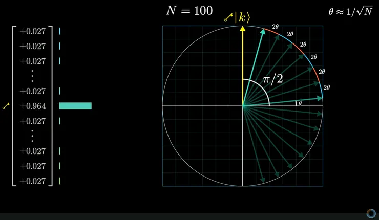 這張圖展示了 Grover 演算法中「機率放大」的幾何視覺化。左邊的矩陣條形圖代表搜尋空間中每個候選解的振幅分佈。最開始時所有狀態的振幅相等(約 0.027),但隨著反覆應用 Oracle 與擴散運算子,正解 ∣ 𝑘 ⟩ ∣k⟩ 的振幅逐漸被放大到接近 1(圖中約 0.964),其他狀態則保持微小。 右邊的圓圖則是「狀態向量旋轉」的幾何詮釋。初始狀態與正解方向之間有一個角度 𝜃 ≈ 1 / 𝑁 θ≈1/ N 。每次 Grover 迭代會讓整個狀態向量繞著二維平面旋轉 2 𝜃 2θ,逐步靠近正解方向。經過大約 𝜋 / 4 𝑁 π/4 N 次迭代後,狀態幾乎完全對準正解軸,測量時正解出現的機率就非常高。