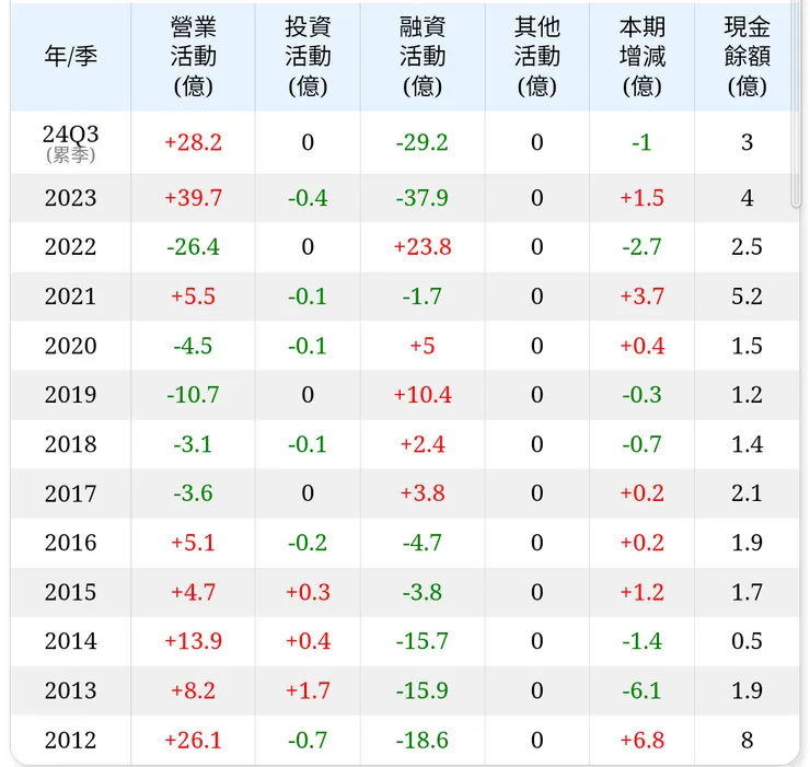 現金餘額