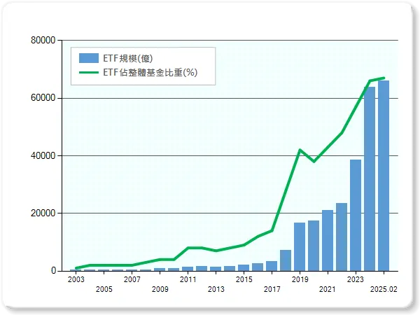 ETF規模成長