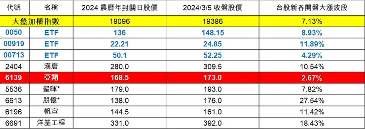 升起來自行手工整理