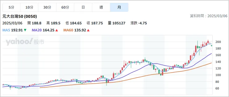 [簡介] 技術分析指標 - MA、SMA、EMA、WMA、CMA。