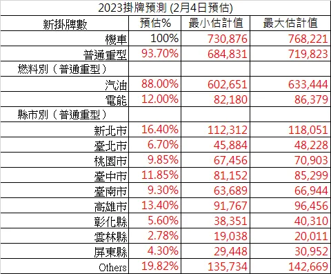 2023年初預測值(紅字為與2022年差異部分)