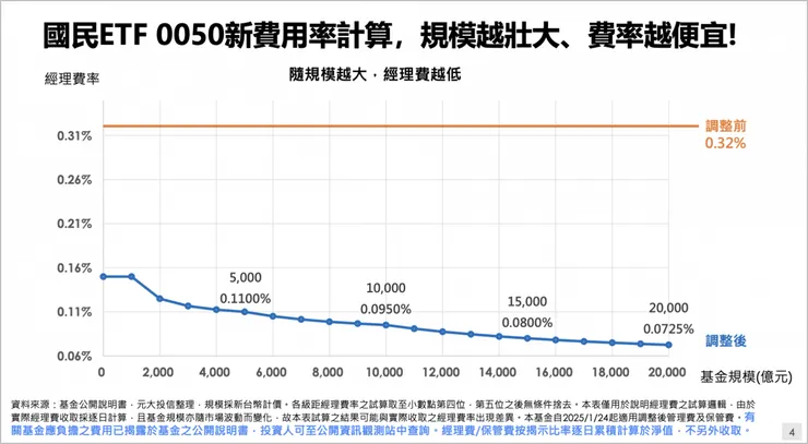 0050 基金規模與經理費用折線圖
