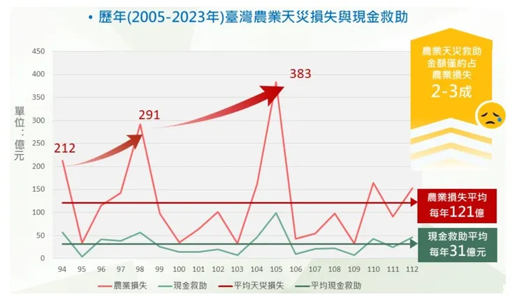 台灣天然災損與現金救助