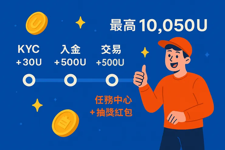 完成 KYC、首次入金與交易後，即可在任務中心領取總值最高 10,050U 的獎勵紅包