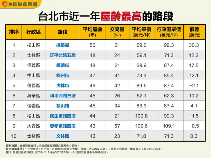表、台北市近一年屋齡最高的路段