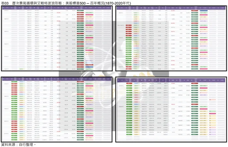 表03 歷次景氣循環與艾略特波浪形態:美股標普500 ─ 百年概況(1870-2020年代)
