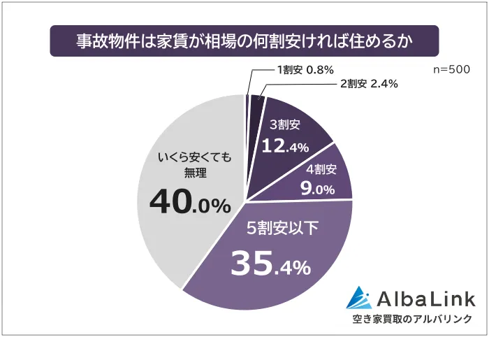 2026 年日本事故物件租金折扣調查：35.4% 受訪者要求市價 50% 或更低才願意入住。