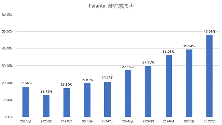 營收成長率持續加速