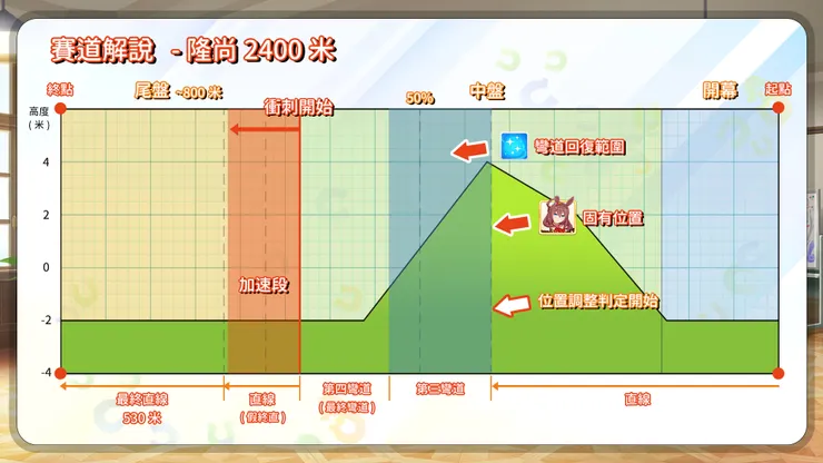 彎道回復範圍實質頗大，不利位置調整