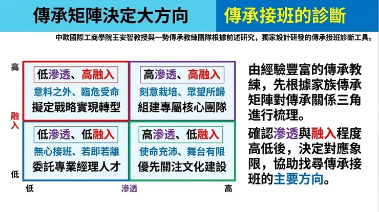 在大量案例的歸納中，王安智教授將家族企業傳承分為四種典型場景。(圖/一勢諮詢)