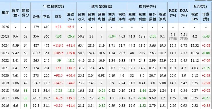 資料來源:Goodinfo!台灣股市資訊網