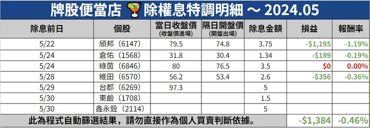 20240529除權息特調明細