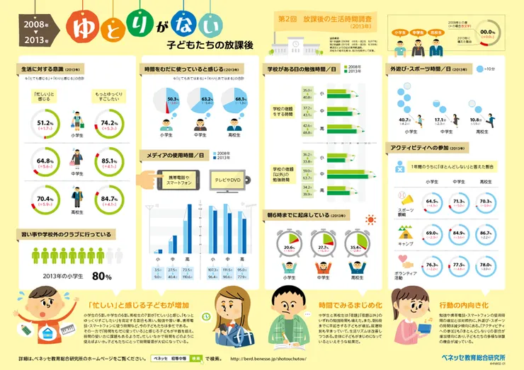 （學童下課後的生活時間調查手冊。引用來源）