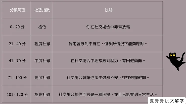 社恐指數說明/夏青青說文解字