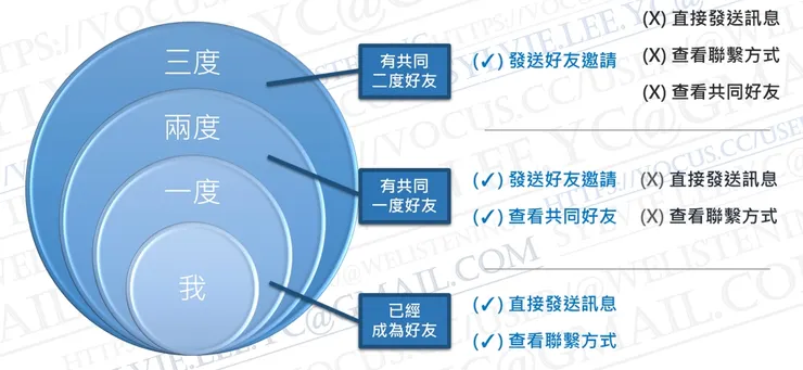 不同度的網絡距離，有助於確保LinkedIn維持其專業和真實的網絡特性。（圖／@welistening）