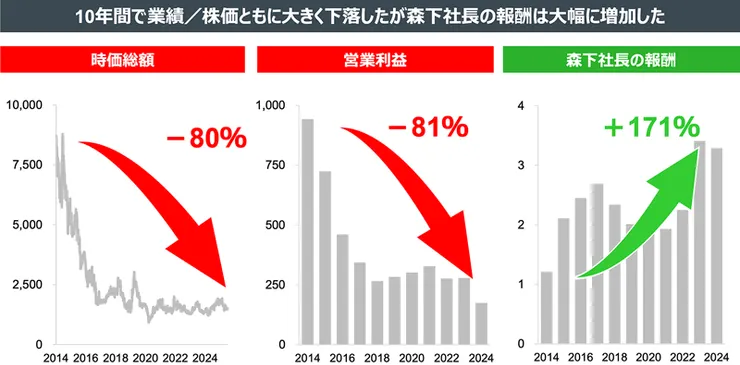 公司市值及營收利潤大幅下跌，社長酬勞大幅上漲/stracap.jp
