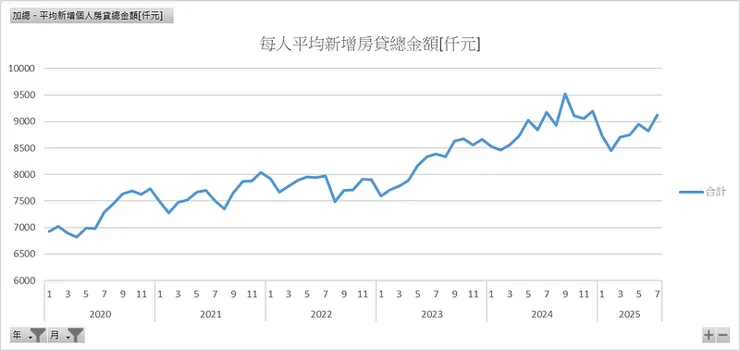 2020/1~2025/7_每人平均新增房貸金額[仟元]